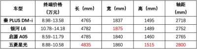 ​10万出头买顶配，轴距2800mm，一箱油跑1100km，还得是神车厂！