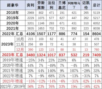 ​宾利销量下滑，仰望U8月销四位数，有钱人都去买国产车了？