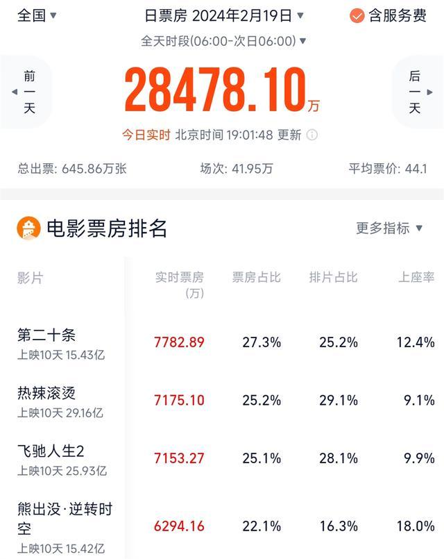 《第二十条》票房反超熊出没 四次票房逆跌逆风翻盘！