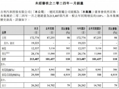 ​去年前三季度净亏损3.94亿，睿蓝汽车被吉利抛弃了？