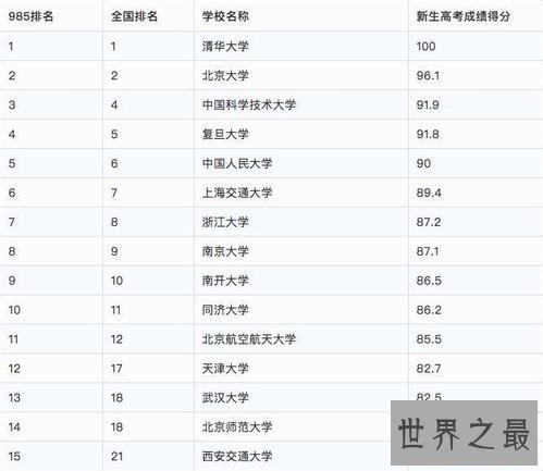 全国医科大学排名榜 首都医科大学荣获第一