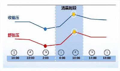 ​降压药什么时候时间吃最好 降压药在什么时候吃最好?