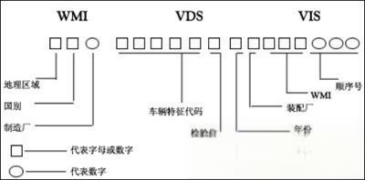 车辆识别代号（VIN码）是什么?车辆识别代号可以查出车型吗-