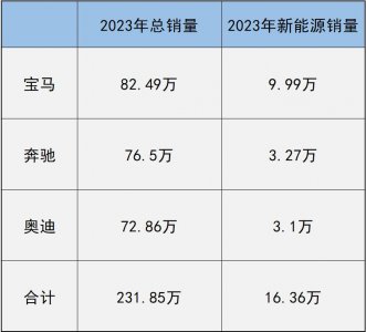 ​宝马i3跌至23万，奥迪e-tron大降20万，BBA的新能源车为何依旧冷清？