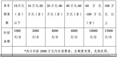 ​北京朝阳发放2000万汽车消费券，单车最高补15000元