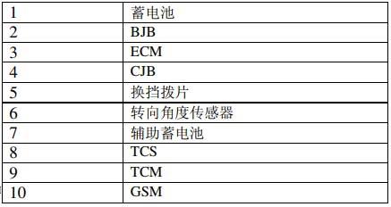 路虎极光不能走动、仪表提示“变速箱故障”-