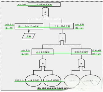 ​浅谈绘制故障分析因果图、故障树、流程图