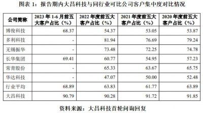 ​大昌科技IPO业务独立性遭深交所质疑，奇瑞董事长尹同跃等高管突击入股