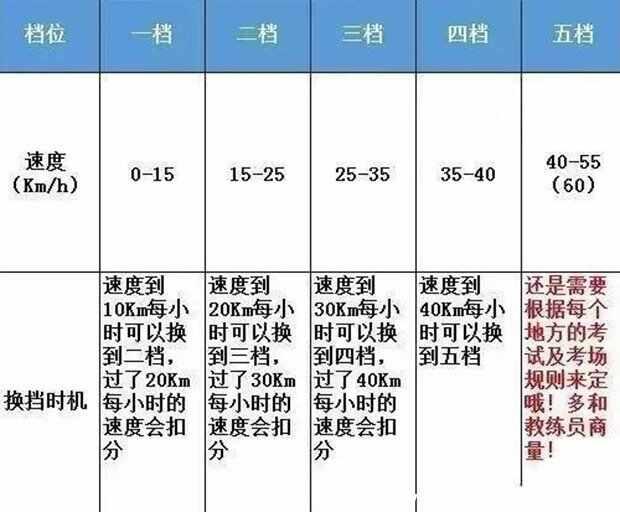 1至5档位速度范围，手动挡五个档位示意图-