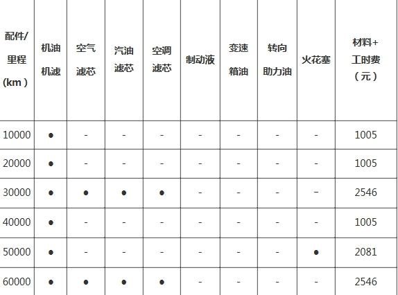 宝马3系三万公里保养费用，宝马3系3万公里保养项目-