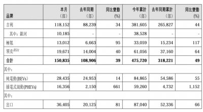 ​吉利汽车控股 3 月总销量 15.08 万辆，同比增长约 39%