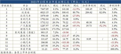 ​车市卷得有多难，车企年报找答案