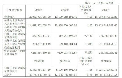 ​东风汽车2023年净利同比下降近三成，已连降三年