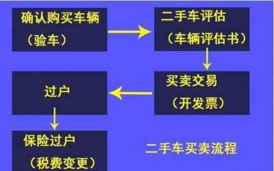 ​二手车过户流程及费用简述