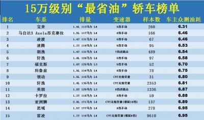 ​现在什么小车最省油又好开（省油耐用的15款家用轿车）