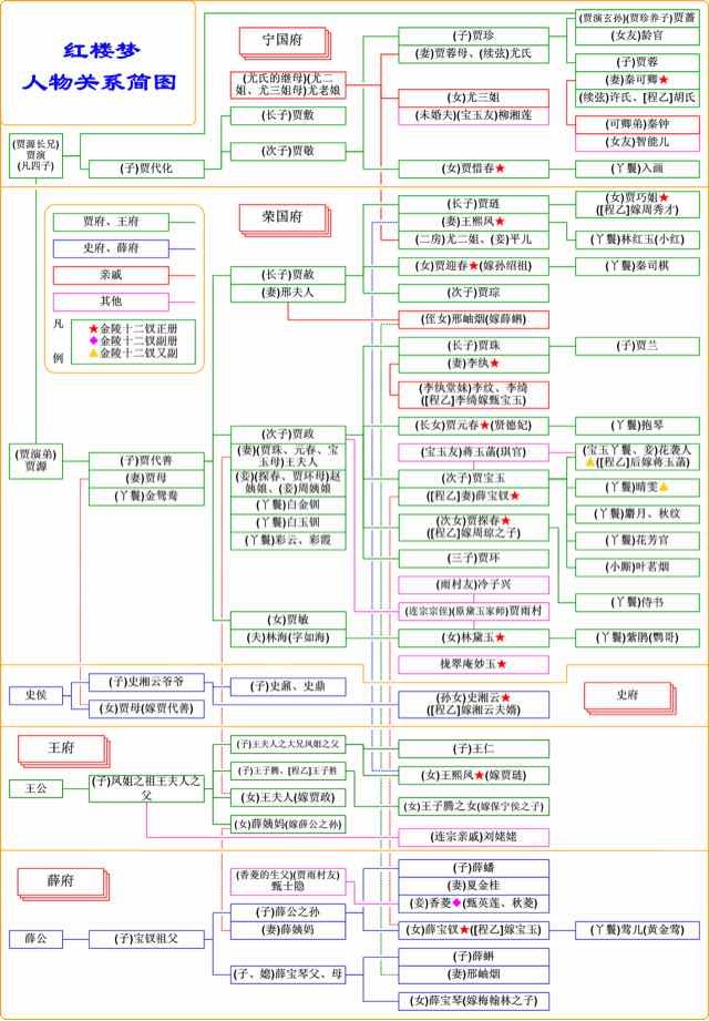 影视《红楼梦》中的人物关系图，看完就能搞清楚了！（收藏）  2