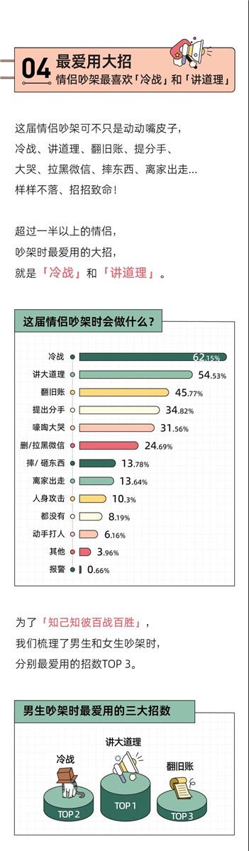 “我换上性感睡衣，他发了个色色表情”丨奇葩吵架报告5