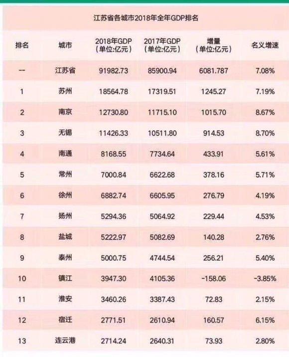 江苏13市2018年GDP预测排名出炉，9个城市GDP突破5000亿！