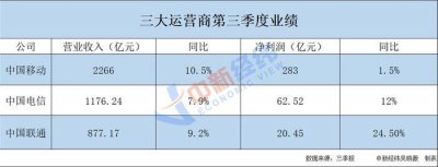 ​V观财报｜三大运营商三季度日赚3.98亿！中国移动净利增速最慢