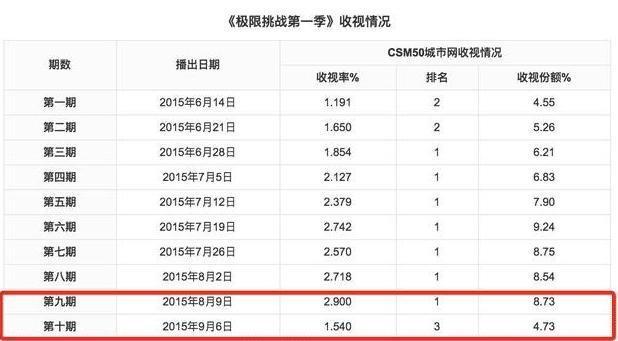 《极限挑战》已被官微暗示永久停播, 矛头最终指向黄渤