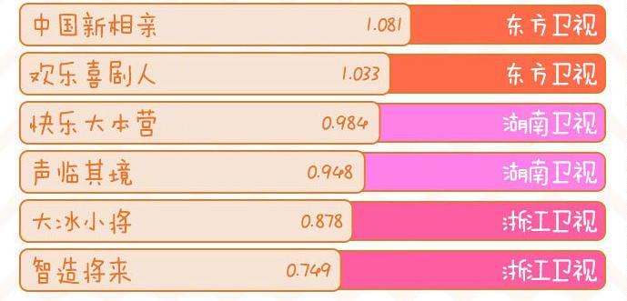 哪档综艺收视率最高？六档综艺收视率破1，《快乐大本营》不在列