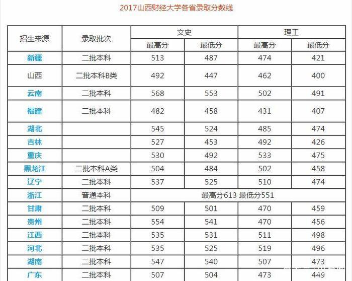 最容易考上的5所“二本财经大学”！考上容易，就业较好！