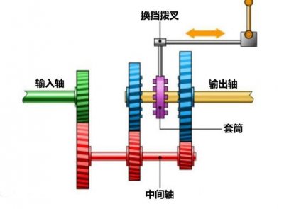 ​手动变速器工作原理是什么