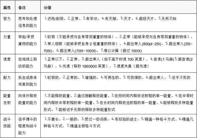 漫威官方给超级英雄能力数值打分,谁强谁弱一目了然!