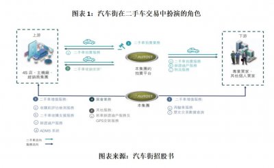 ​新车降价二手车洗牌，汽车街业绩承压，上市月余破发近40%