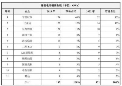 ​储能出海，这两家公司为何暴赚，哪些企业已翻船？