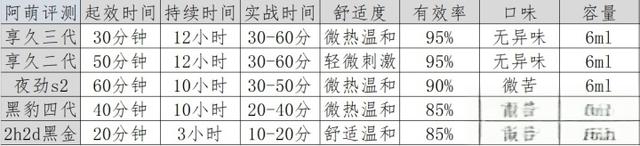 如何选择延时喷剂哪个品牌好？享久夜劲黑金黑豹真实体验评测！-