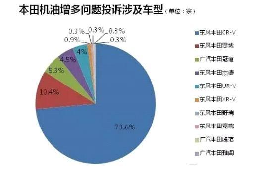 足足等了116天！东本“机油门”终于落地，召回13万辆CRV-