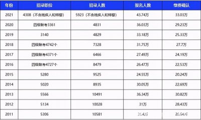 ​浙江公务员报名人数统计-历年报考情况