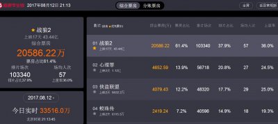 ​《战狼2》达43.44亿向50亿挺进，影片的高清剧照和壁纸